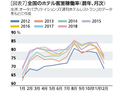 全国のホテル客室空室率