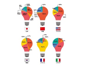 Infocalendar －電源別発電電力の割合｜2016年［3月25日は電気記念日］