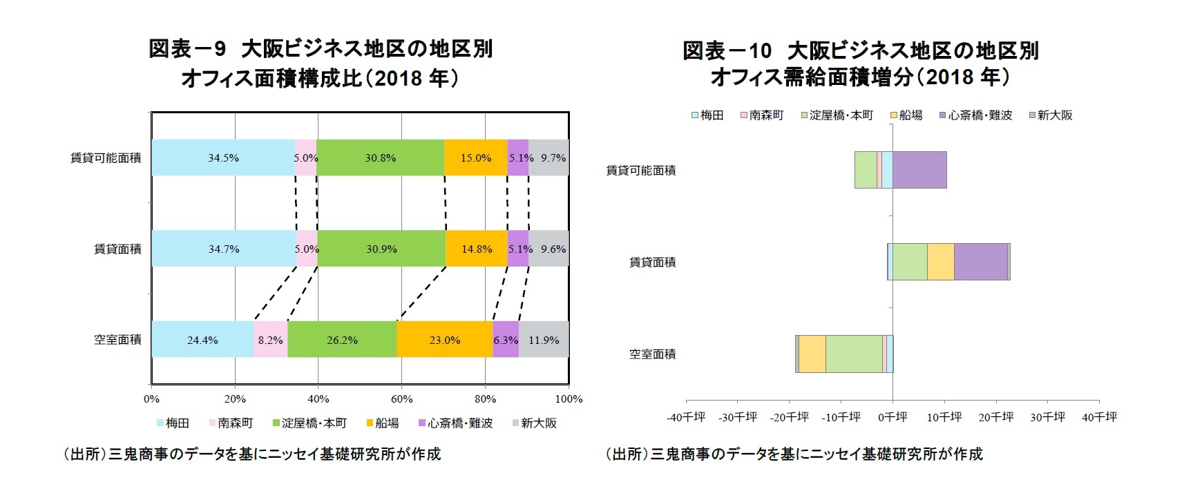図表－9　大阪ビジネス地区の地区別オフィス面積構成比（2018年）/図表－10　大阪ビジネス地区の地区別オフィス需給面積増分（2018年）