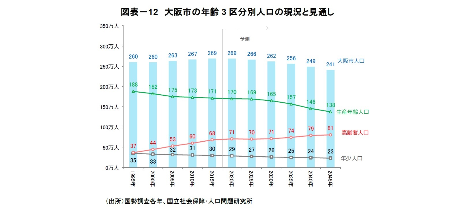 図表－12　大阪市の年齢3区分別人口の現況と見通し