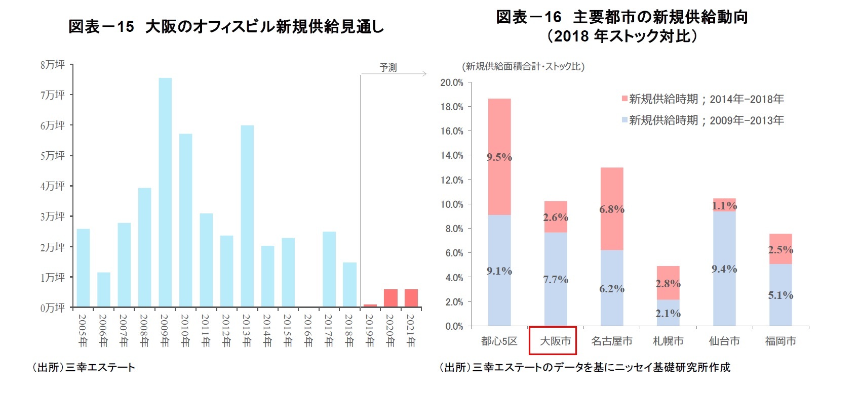 図表－15　大阪のオフィスビル新規供給見通し/図表－16　主要都市の新規供給動向（2018年ストック対比）