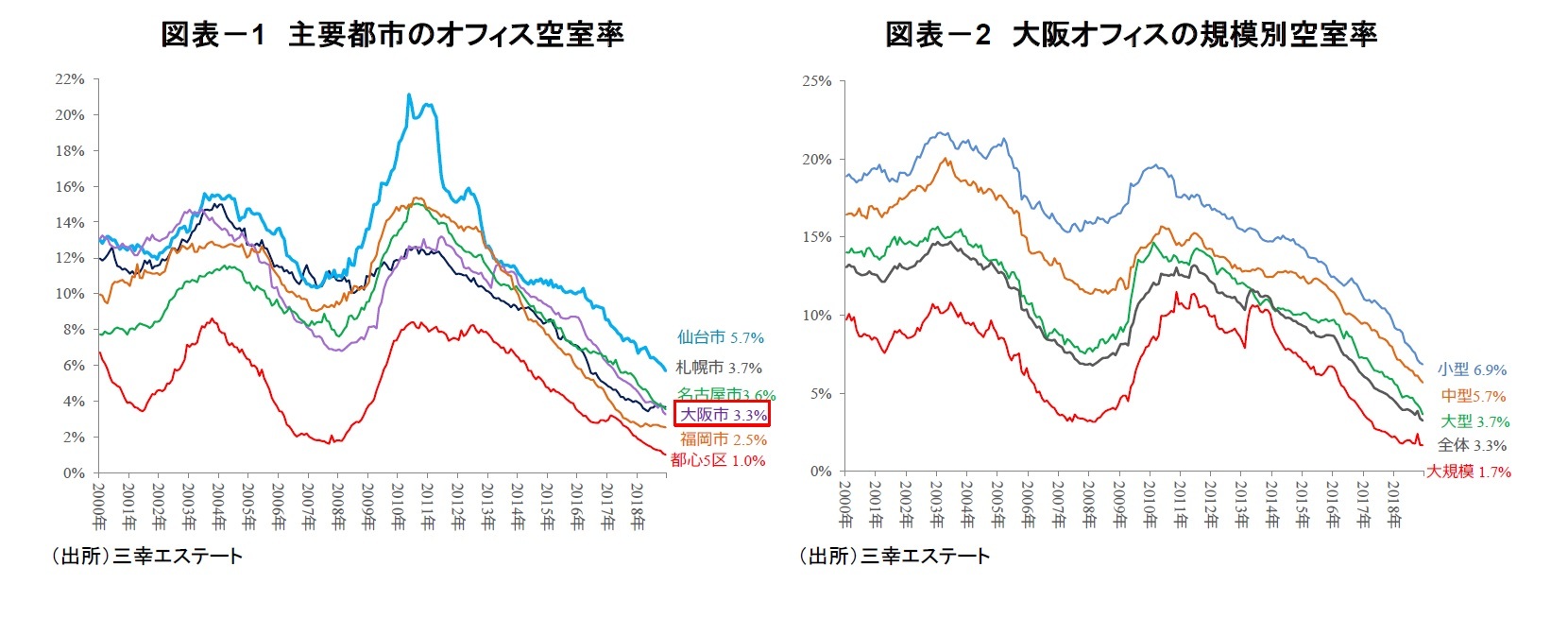 図表－1　主要都市のオフィス空室率/図表－2　大阪オフィスの規模別空室率