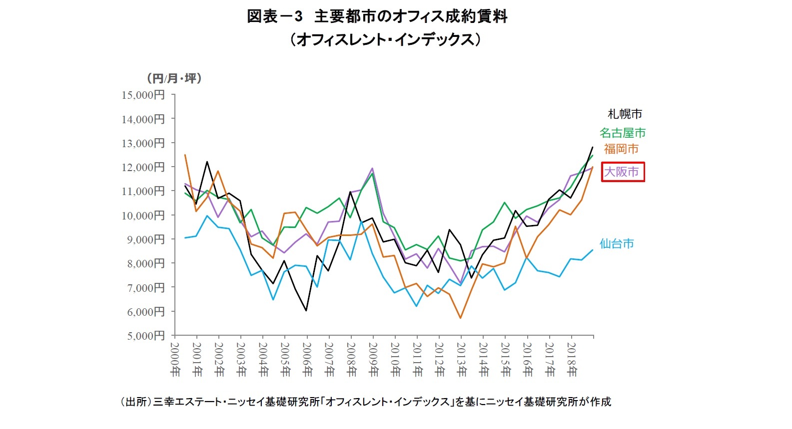図表－3　主要都市のオフィス成約賃料（オフィスレント・インデックス）