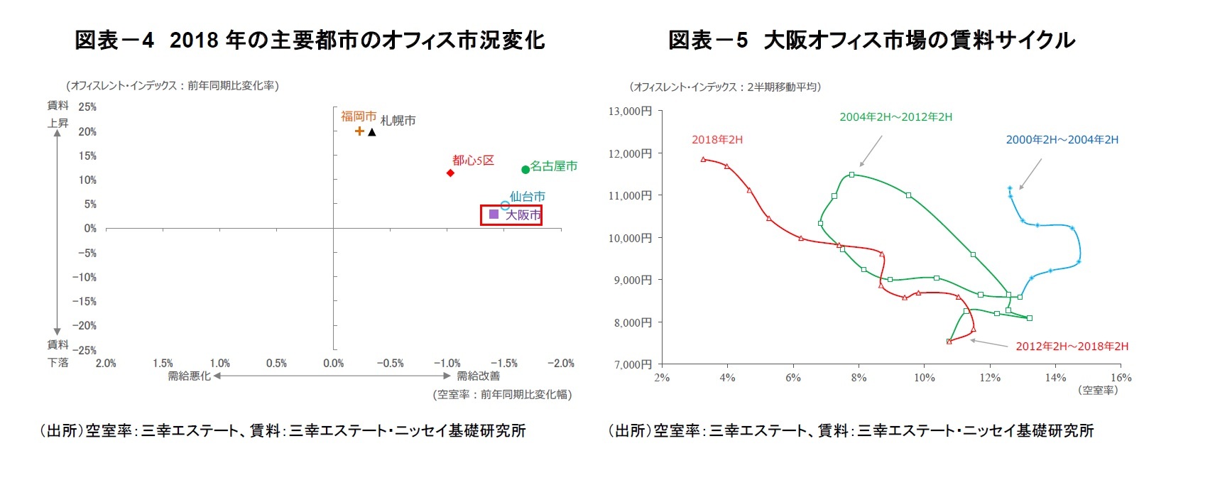 図表－4　2018年の主要都市のオフィス市況変化/図表－5　大阪オフィス市場の賃料サイクル