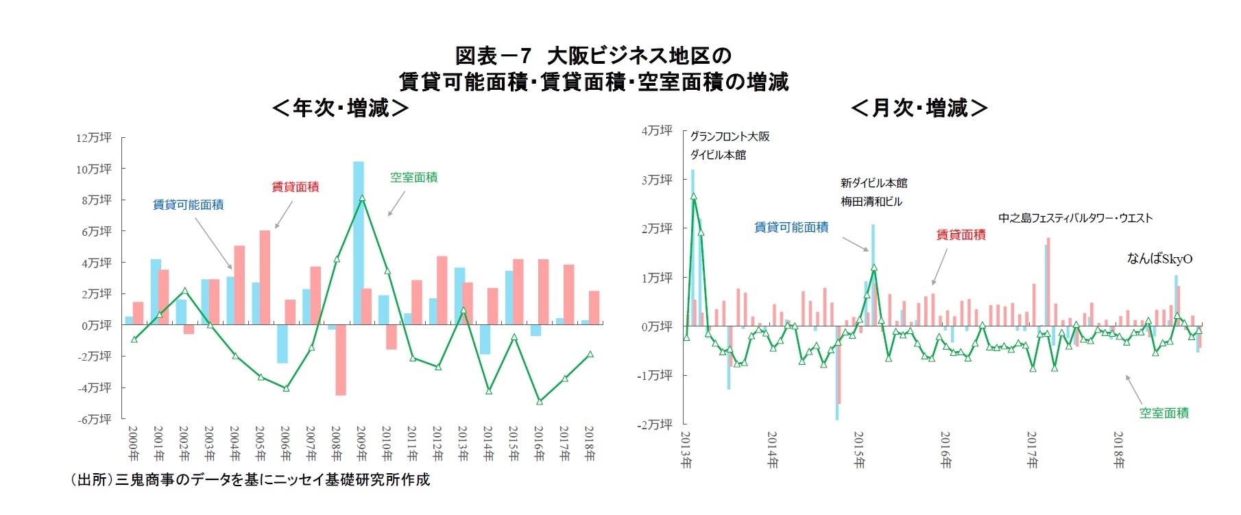図表-7 大阪ビジネス地区の賃貸可能面積・賃貸面積・空室面積の増減