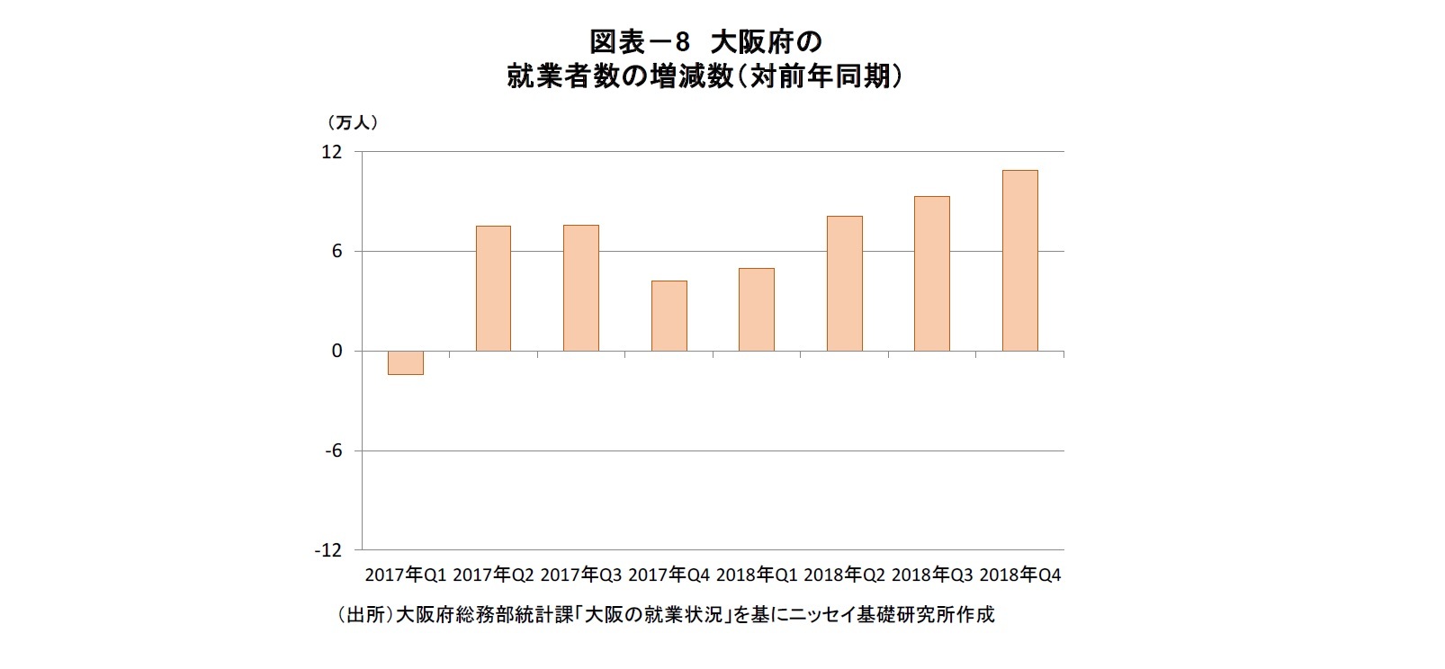 図表－8　大阪府の就業者数の増減数（対前年同期）