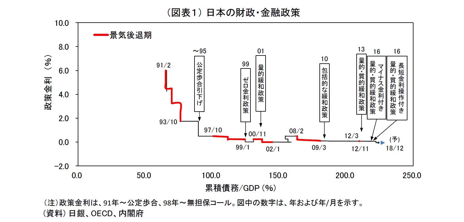 (図表1) 日本の財政・金融政策