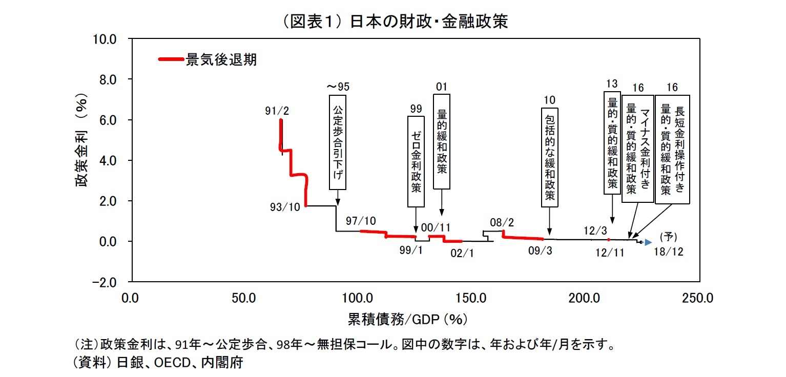 （図表１） 日本の財政・金融政策