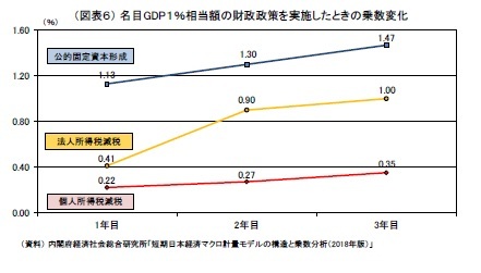（図表６） 名目GDP１％相当額の財政政策を実施したときの乗数変化