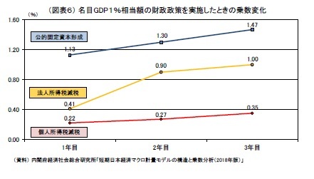 (図表6) 名目GDP1%相当額の財政政策を実施したときの乗数変化