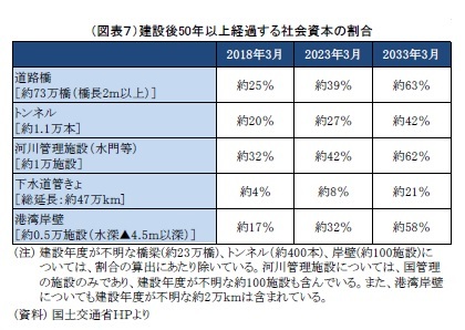 （図表７）建設後50年以上経過する社会資本の割合