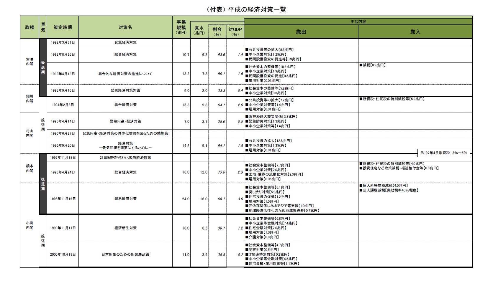 （付表） 平成の経済対策一覧１