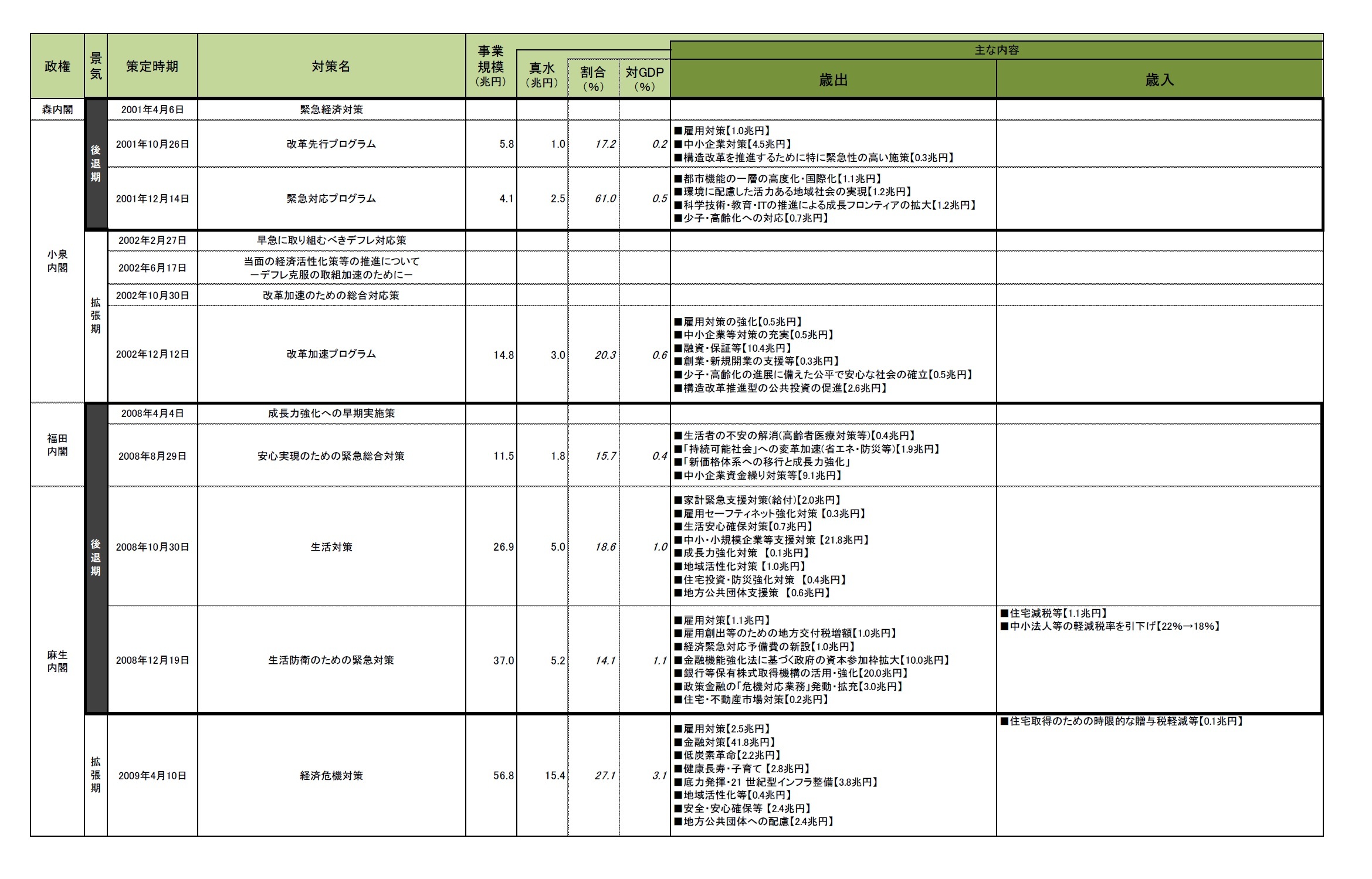 （付表） 平成の経済対策一覧２