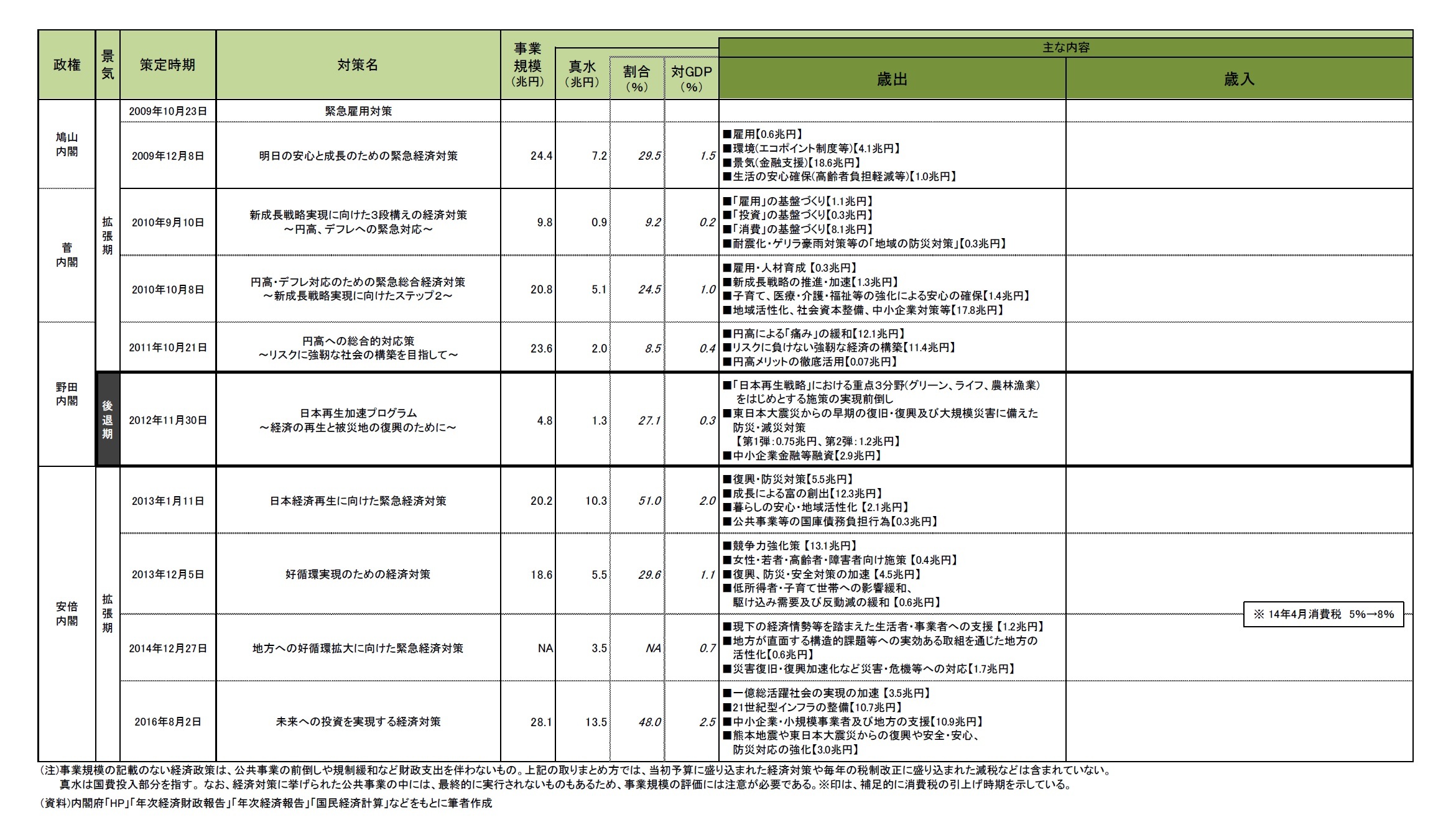 （付表） 平成の経済対策一覧３