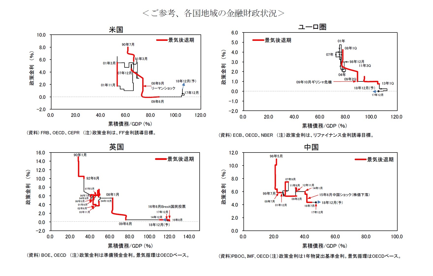 <ご参考、各国地域の金融財政状況>