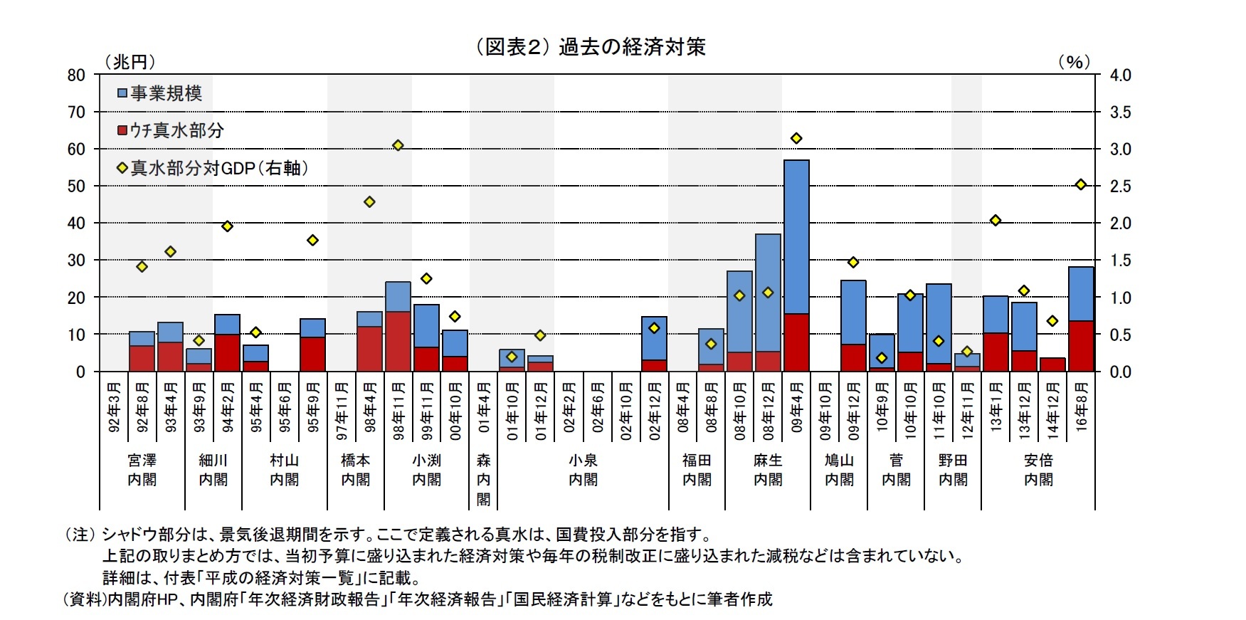 （図表２） 過去の経済対策