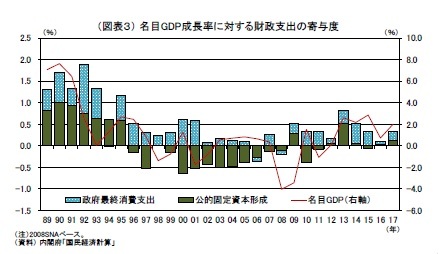 （図表３） 名目GDP成長率に対する財政支出の寄与度
