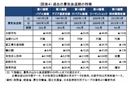 (図表４) 過去の景気後退期の特徴