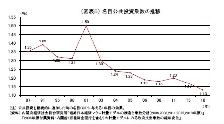 （図表５） 名目公共投資乗数の推移