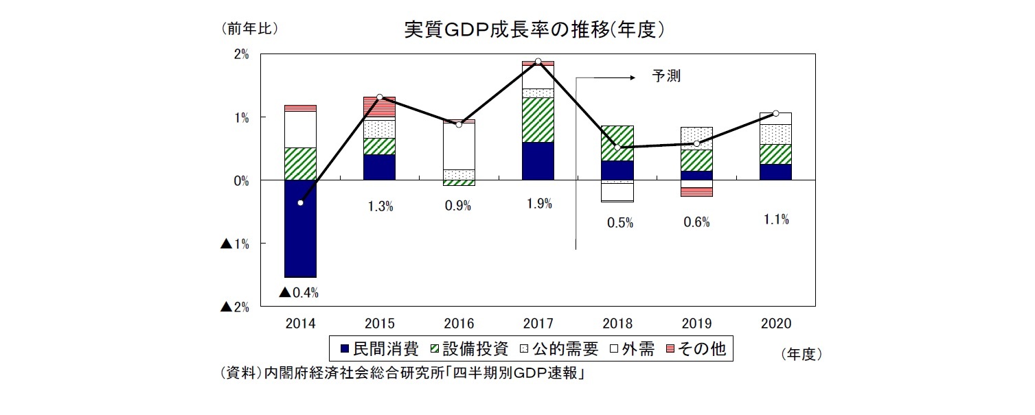 実質ＧＤＰ成長率の推移(年度）