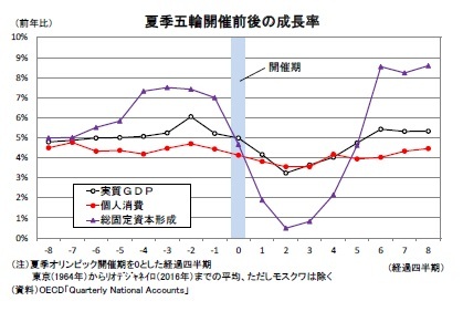 夏季五輪開催前後の成長率