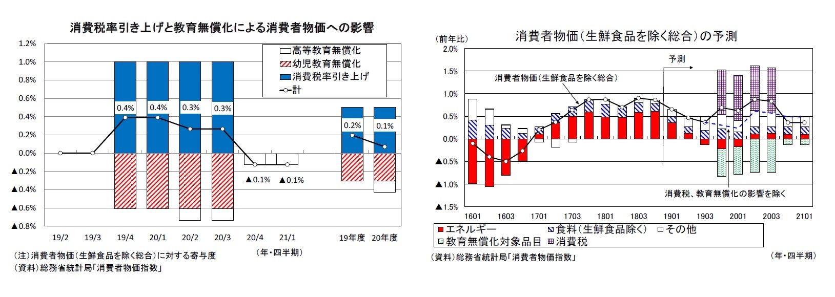 消費税率引き上げと教育無償化による消費者物価への影響/消費者物価（生鮮食品を除く総合）の予測