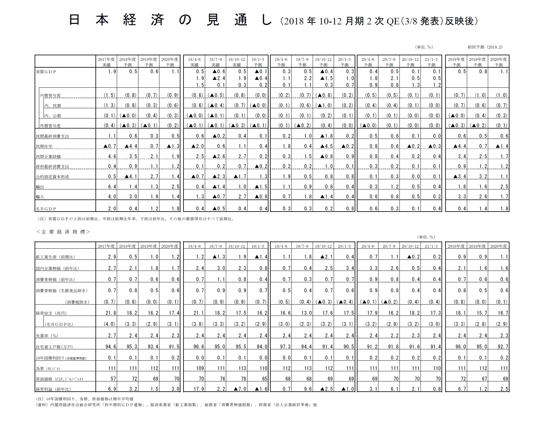日本経済の見通し（2018年10-12月期2次QE（3/8発表）反映後）