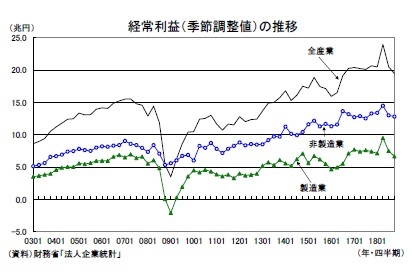 経常利益（季節調整値）の推移