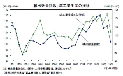 輸出数量指数、鉱工業生産の推移