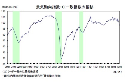 景気動向指数・CI一致指数の推移