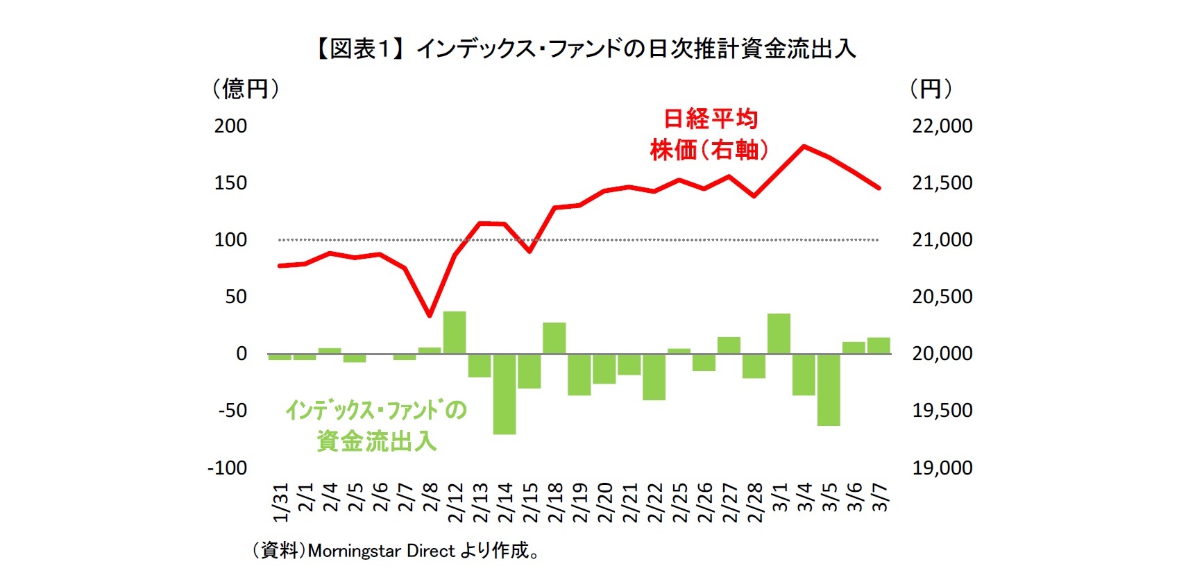 【図表１】 インデックス・ファンドの日次推計資金流出入
