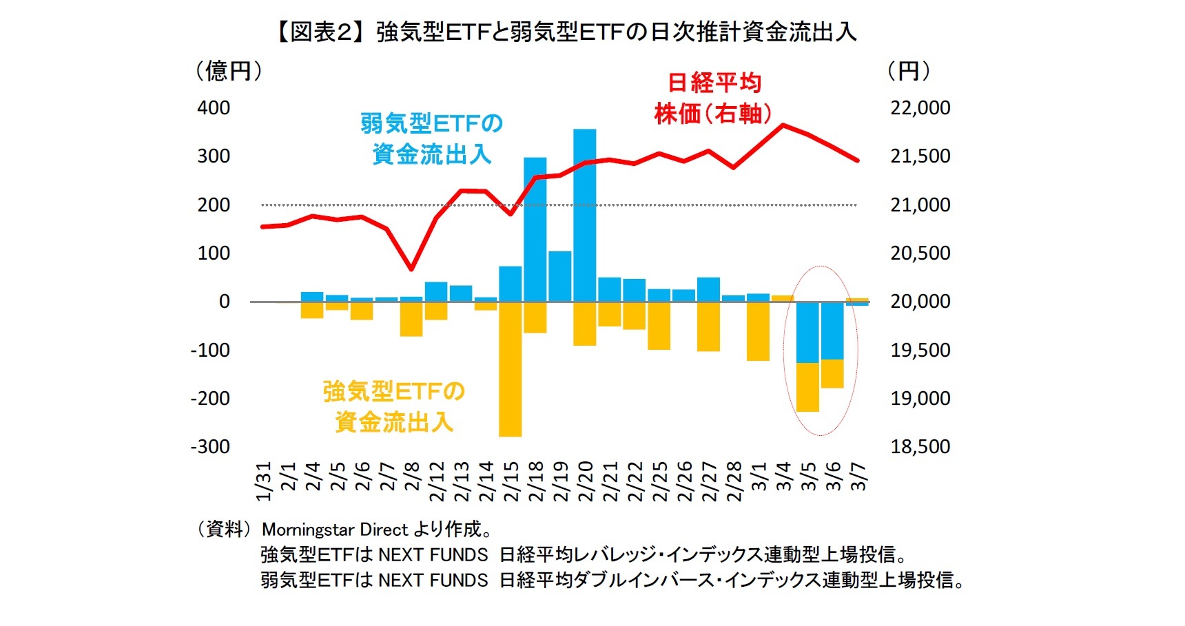 【図表2】 強気型ETFと弱気型ETFの日次推計資金流出入