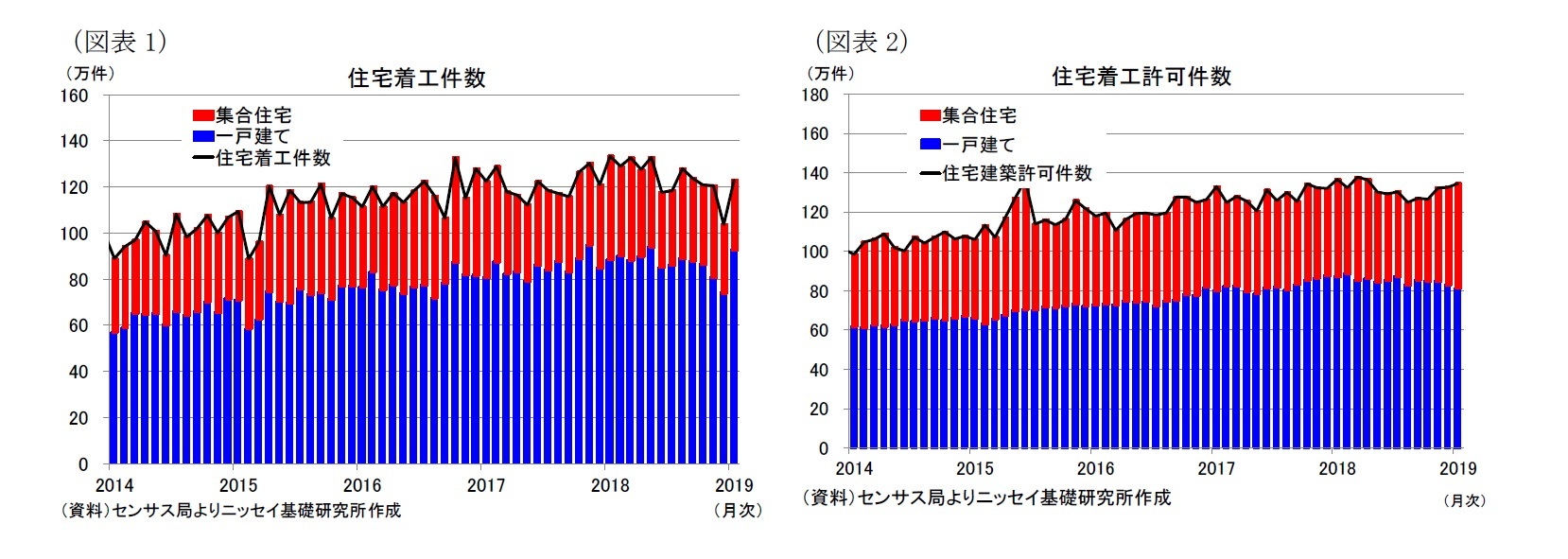 （図表1）住宅着工件数/（図表2）住宅着工許可件数