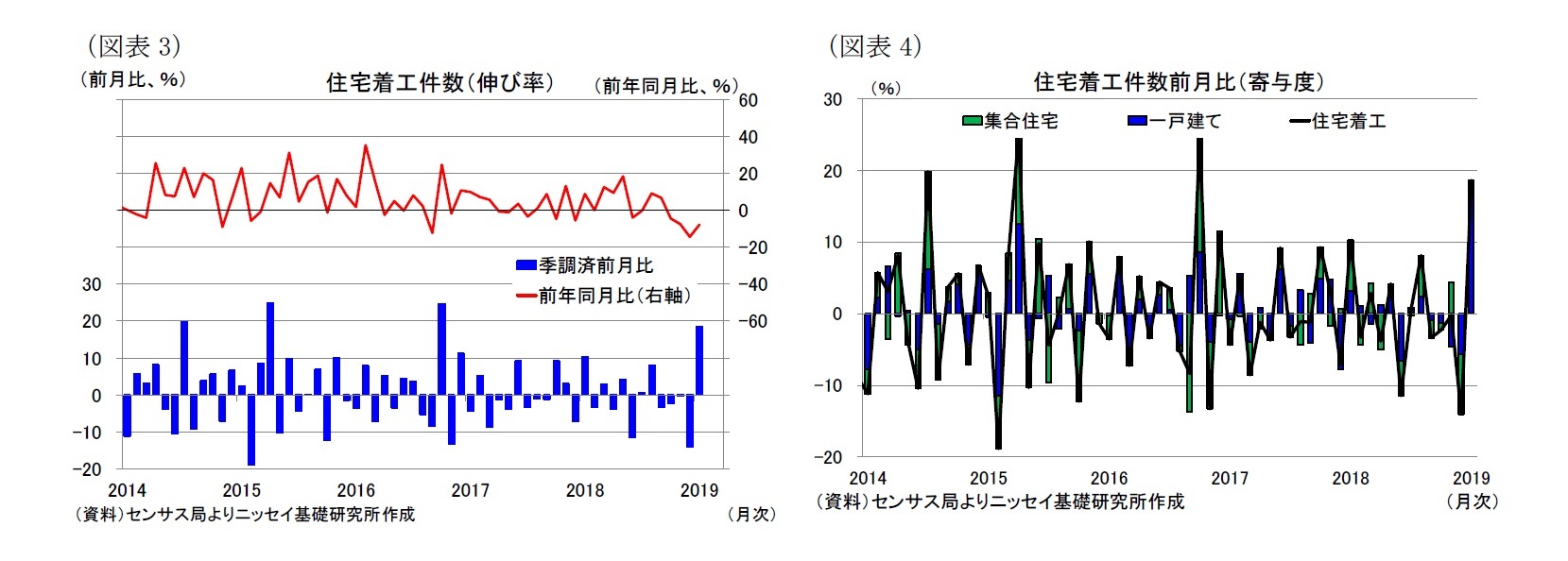 （図表3）住宅着工件数（伸び率）/（図表4）住宅着工件数前月比（寄与度）