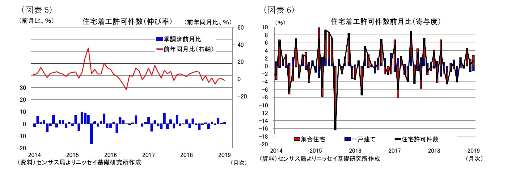 （図表5）住宅着工許可件数（伸び率）/（図表6）住宅着工許可件数前月比（寄与度）