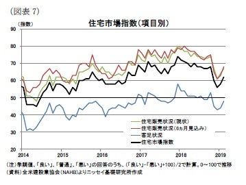 （図表7）住宅市場指数（項目別）