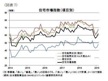 (図表7)住宅市場指数(項目別)