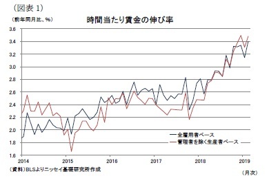 (図表1)時間当たり賃金の伸び率