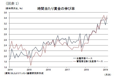 （図表1）時間当たり賃金の伸び率