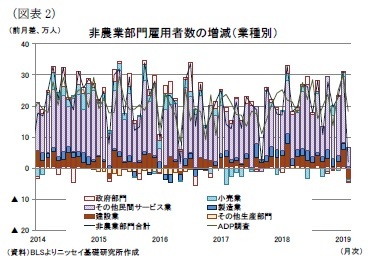 （図表2）非農業部門雇用者数の増減（業種別）