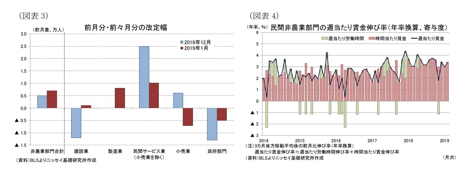 （図表3）前月分・前々月分の改定幅/（図表4）民間非農業部門の週当たり賃金伸び率（年率換算、寄与度）