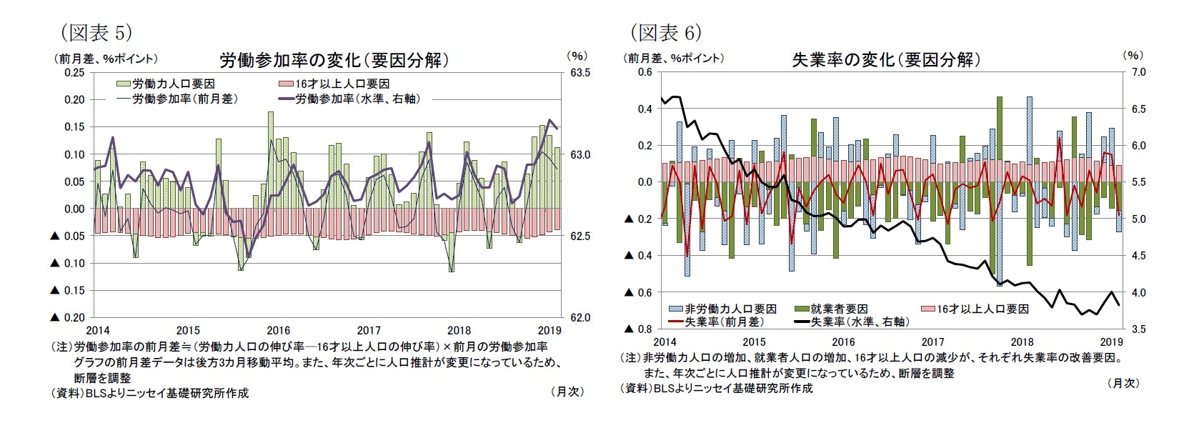 （図表5）労働参加率の変化（要因分解）/（図表6）失業率の変化（要因分解）