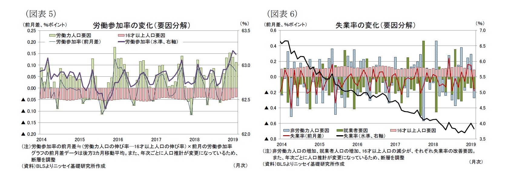 (図表5)労働参加率の変化(要因分解)/(図表6)失業率の変化(要因分解)