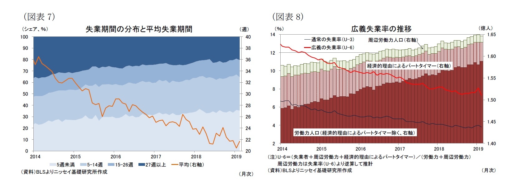 (図表7)失業期間の分布と平均失業期間/(図表8)広義失業率の推移