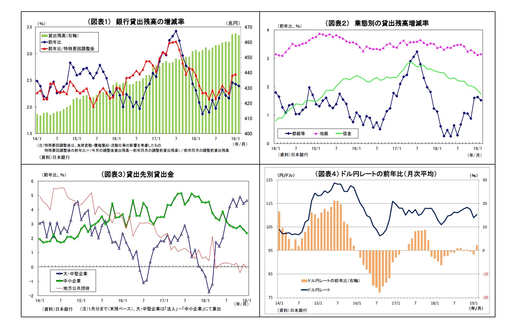 （図表1） 銀行貸出残高の増減率/（図表２） 業態別の貸出残高増減率/（図表３）貸出先別貸出金/（図表４） ドル円レートの前年比（月次平均）