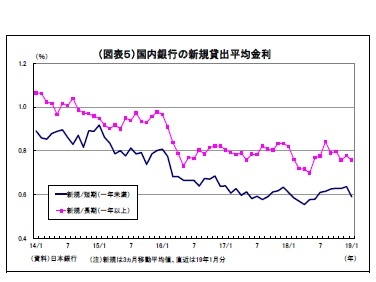 （図表５）国内銀行の新規貸出平均金利