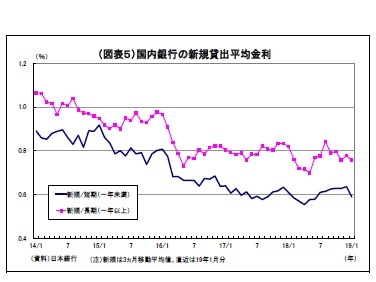 （図表５）国内銀行の新規貸出平均金利