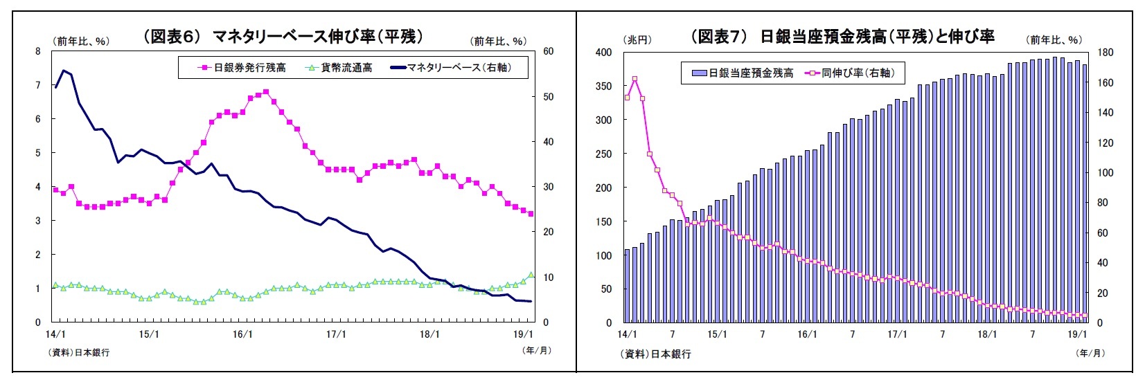 （図表６） マネタリーベース伸び率（平残）/（図表７） 日銀当座預金残高（平残）と伸び率