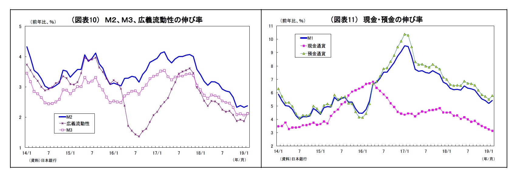 （図表10） Ｍ２、Ｍ３、広義流動性の伸び率/（図表11） 現金・預金の伸び率