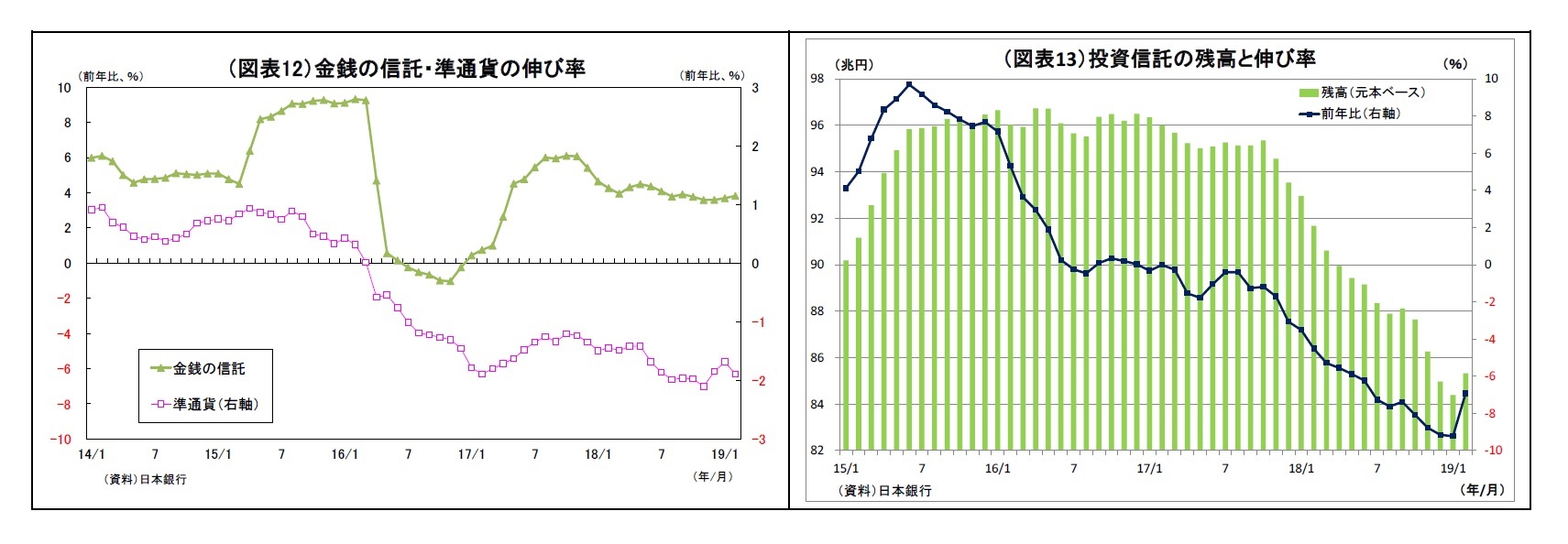 （図表12）金銭の信託・準通貨の伸び率/（図表13）投資信託の残高と伸び率